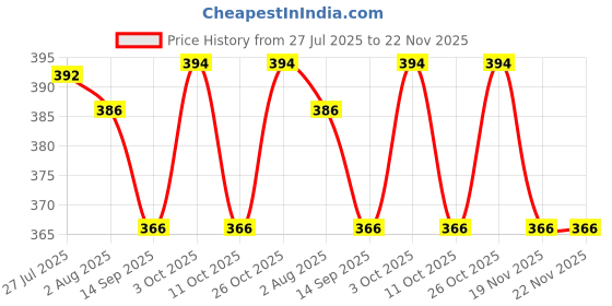 flipkart.com elexiq (Pack of 2) Click and Seal Lock Stainless Steel Storage Air Tight 1 Container & Tumbler 1 Glass Set Water/Juice Glass elexiq Price History Graph from 27 Jul 2025 to 22 Nov 2025