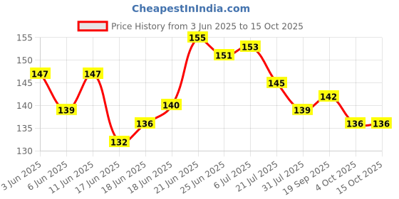 flipkart.com elexn 52 pcs happy house Building Blocks Creative Learning Educational Best Gift Kids elexn Price History Graph from 3 Jun 2025 to 14 Oct 2025