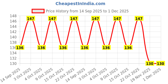 flipkart.com elexn Best Price Educational Board Capital Alphabet Tray Best Learning Toy elexn Price History Graph from 14 Sep 2025 to 30 Nov 2025
