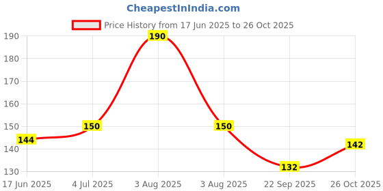 flipkart.com elexn Best Return Gift All In One Book For Child, Learning Board Book For Kids elexn Price History Graph from 17 Jun 2025 to 26 Oct 2025