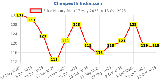 flipkart.com elexn Best sale Wooden Educational Creative learning 1 To 20 math counting Board elexn Price History Graph from 17 May 2025 to 13 Oct 2025