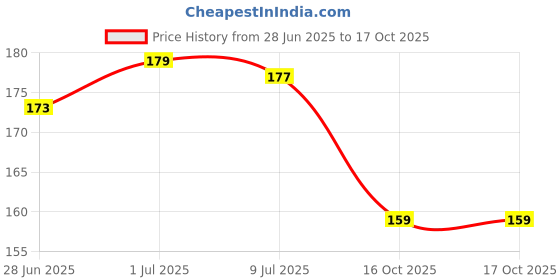 flipkart.com elexn Creative 32 Page All in one Pre-nursery Primary Kids (My First Board Book) elexn Price History Graph from 28 Jun 2025 to 16 Oct 2025