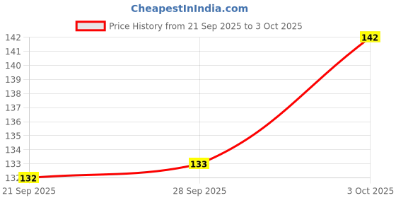 flipkart.com elexn Creative 50+DIY Building Blocks Learning Educational Skill Development Toys elexn Price History Graph from 21 Sep 2025 to 3 Oct 2025