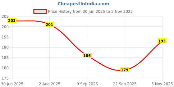 flipkart.com elexn Down Price All in one book for kids,My First book kids Early Learning Picture elexn Price History Graph from 30 Jun 2025 to 5 Nov 2025