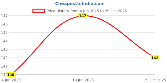 flipkart.com elexn Good price Wooden Educational Creative learning 1 To 20 math counting Board elexn Price History Graph from 4 Jun 2025 to 29 Oct 2025