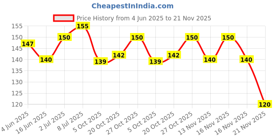 flipkart.com elexn happy house Building Blocks Creative /Learning Educational Best Gift Children elexn Price History Graph from 4 Jun 2025 to 21 Nov 2025