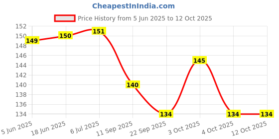 flipkart.com elexn Happy House Building Blocks, Learning/Educational Puzzle Toy,Best Gift for Kids elexn Price History Graph from 5 Jun 2025 to 10 Oct 2025