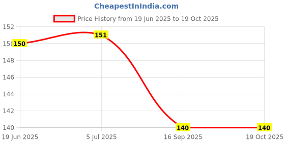 flipkart.com elexn Hot Sale Educational Board Capital Alphabet Tray Best Learning Toy elexn Price History Graph from 19 Jun 2025 to 18 Oct 2025