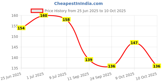 flipkart.com elexn Low Price All In One Book For Child, Learning Board Book For Kids elexn Price History Graph from 25 Jun 2025 to 9 Oct 2025