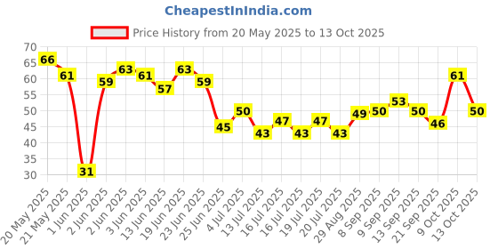 flipkart.com elexn Low Price Colourful Magic Air Dry Non-Toxic Modeling Bouncing Clay with Tools elexn Price History Graph from 20 May 2025 to 13 Oct 2025
