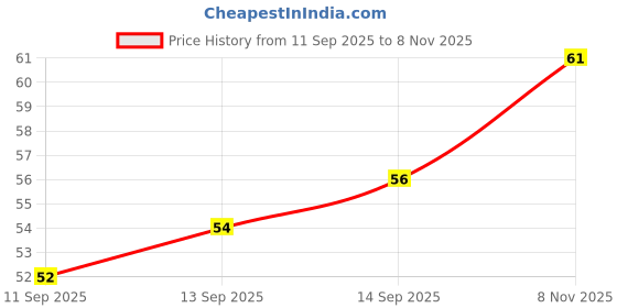 flipkart.com elexn Magic DIY Colourful Non-Toxic Modeling Air Dry Bouncing Clay with Tools elexn Price History Graph from 11 Sep 2025 to 8 Nov 2025