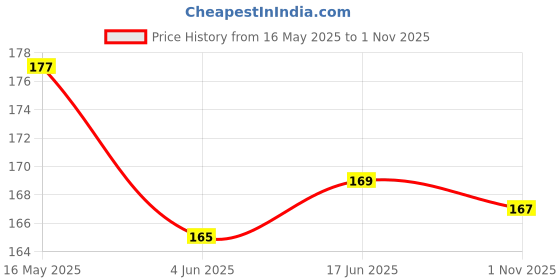 flipkart.com elexn New Arrival Premium Indian States Capital Wooden Pegged Puzzle Educational Toys elexn Price History Graph from 16 May 2025 to 1 Nov 2025