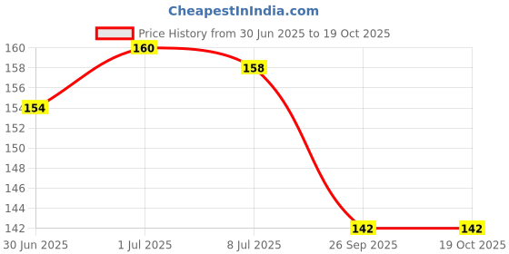 flipkart.com elexn New Creative All In One Book For Child, Learning Board Book For Kids elexn Price History Graph from 30 Jun 2025 to 18 Oct 2025
