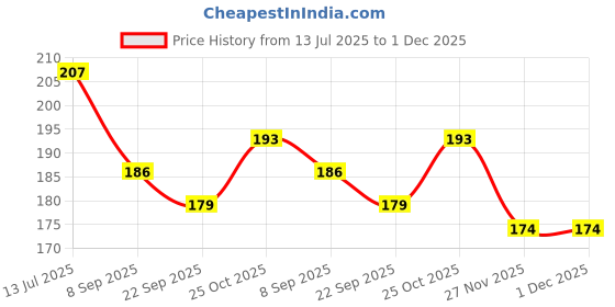 flipkart.com elexn New Sale Educational Activity Picture Children Baby Pocket Set of 4 ABC Numbers elexn Price History Graph from 13 Jul 2025 to 1 Dec 2025