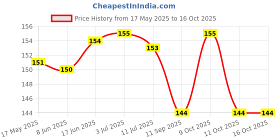 flipkart.com elexn Return Gift All In One Book For Child, Learning Board Book For Kids elexn Price History Graph from 17 May 2025 to 16 Oct 2025