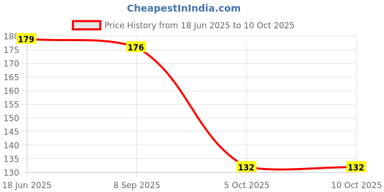 flipkart.com elexoin 900 ml Manual Ice Cream Maker elexoin Price History Graph from 18 Jun 2025 to 9 Oct 2025