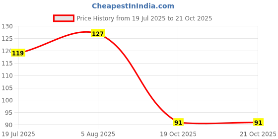flipkart.com elf care Bath Sponge Ultra Soft Korean Scrubber Bathing Exfoliating Sponges Body elf care Price History Graph from 19 Jul 2025 to 21 Oct 2025
