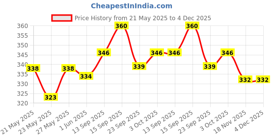 flipkart.com elf Moto 4 Gold 20W-40 API SN Technosynthese (Semi Synthetic) elf Price History Graph from 21 May 2025 to 3 Dec 2025