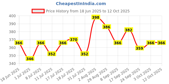 flipkart.com elf Moto 4 Gold 20W-40 API SN Technosynthese (Semi Synthetic) elf Price History Graph from 18 Jun 2025 to 11 Oct 2025