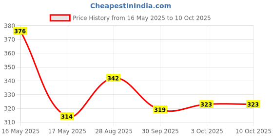 flipkart.com elf Road 10W-30 Synthetic Blend Engine Oil elf Price History Graph from 16 May 2025 to 10 Oct 2025
