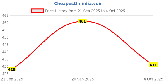 flipkart.com elfactory Boy Hand Puppet For Montessori Early Education Hand Puppets Hand Puppets elfactory Price History Graph from 21 Sep 2025 to 4 Oct 2025
