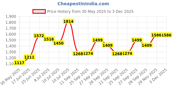flipkart.com elfera cowmat Cow Mat | Color-Black | 6(ft) x 4 (ft) x 17(mm) 4XL Pet Bed (black) Cow, Dog, Guinea Pig, Hamster, Miniature Pig Pet Mat elfera Price History Graph from 30 May 2025 to 2 Dec 2025