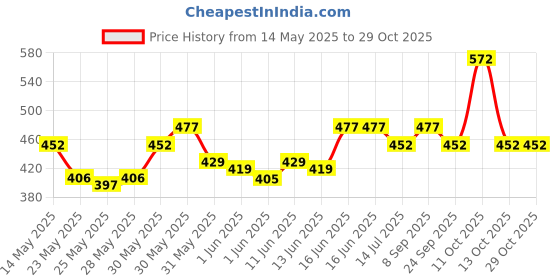 flipkart.com milton Elfin 160 Thermosteel Water Bottle, ISI Certified, 24 Hr Hot and Cold 160 ml Flask milton Price History Graph from 14 May 2025 to 29 Oct 2025