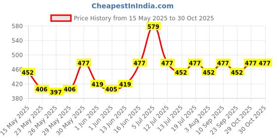 flipkart.com milton Elfin 160 Thermosteel Water Bottle, ISI Certified, 24 Hr Hot and Cold 160 ml Flask milton Price History Graph from 15 May 2025 to 29 Oct 2025