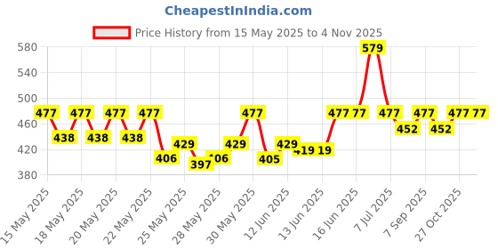 flipkart.com milton Elfin 160 Thermosteel Water Bottle, ISI Certified, 24 Hr Hot and Cold 160 ml Flask milton Price History Graph from 15 May 2025 to 2 Nov 2025