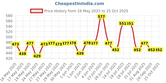 flipkart.com milton Elfin 160 Thermosteel Water Bottle, ISI Certified, 24 Hr Hot and Cold 160 ml Flask milton Price History Graph from 16 May 2025 to 25 Oct 2025