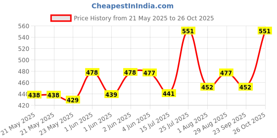 flipkart.com milton Elfin 160 Thermosteel Water Bottle, ISI Certified, 24 Hr Hot and Cold 160 ml Flask milton Price History Graph from 21 May 2025 to 26 Oct 2025
