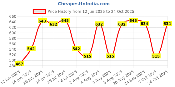 flipkart.com milton Elfin-300 Thermosteel Hot & Cold 300 ml Bottle milton Price History Graph from 12 Jun 2025 to 24 Oct 2025