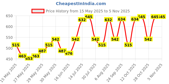 flipkart.com milton Elfin 300 Thermosteel Water Bottle, ISI Certified, 24 Hr Hot and Cold 300 ml Flask milton Price History Graph from 15 May 2025 to 2 Nov 2025