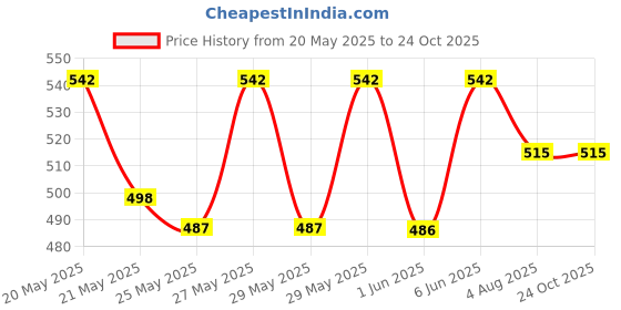 flipkart.com milton Elfin 300 Thermosteel Water Bottle, ISI Certified, 24 Hr Hot and Cold 300 ml Flask milton Price History Graph from 20 May 2025 to 24 Oct 2025