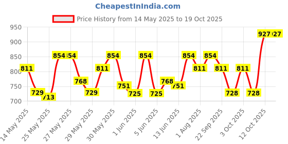 flipkart.com milton Elfin 750 Thermosteel Water Bottle, ISI Certified, 24 Hr Hot and Cold 750 ml Flask milton Price History Graph from 14 May 2025 to 18 Oct 2025