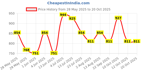 flipkart.com milton Elfin 750 Thermosteel Water Bottle, ISI Certified, 24 Hr Hot and Cold 750 ml Flask milton Price History Graph from 28 May 2025 to 19 Oct 2025