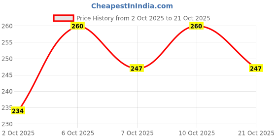 flipkart.com horizone Elfins Colour Enhancing Special Guppy Bits Fish Food, 20G (Pack of 5) Fish 0.1 kg (5x0.02 kg) Dry Senior Fish Food horizone Price History Graph from 2 Oct 2025 to 21 Oct 2025