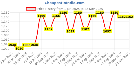 flipkart.com ELFOG 1/4 inch Vertical Shoot Quick Release L Plate Bracket Base Holder Quick Release Plate Price History Graph from 1 Jun 2025 to 22 Nov 2025