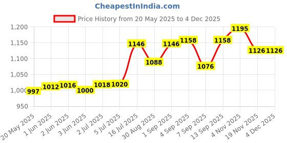 flipkart.com ELFOG 1/4 Quick Release Plate Price History Graph from 20 May 2025 to 3 Dec 2025