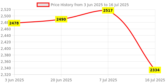 flipkart.com ELFOG 3 IN 1 Bullet Time Handle with Foldable Tripod for Insta 360 One X3 X2 Tripod Kit Price History Graph from 3 Jun 2025 to 16 Jul 2025