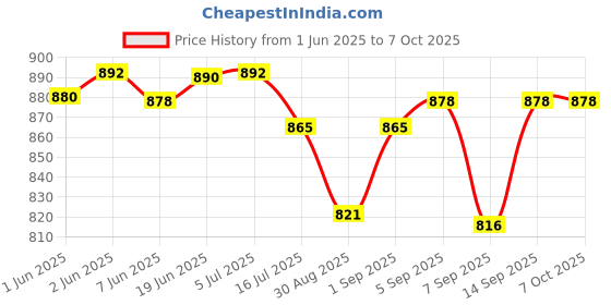 flipkart.com ELFOG 3.5 mm Replacement Mic with TRS Port(3M)for GoPro Hero 11 10 9 Action Camera Camera Microphone Price History Graph from 1 Jun 2025 to 7 Oct 2025