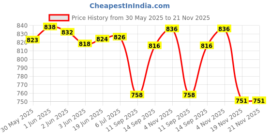 flipkart.com ELFOG 3.5mm Replacement Mic DJI Osmo Action(1.5 MTR) Camera Microphone Price History Graph from 30 May 2025 to 21 Nov 2025