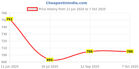 flipkart.com ELFOG Camera Wrist Strap for DSLR Mirrorless Camera Strap Price History Graph from 11 Jun 2025 to 6 Oct 2025