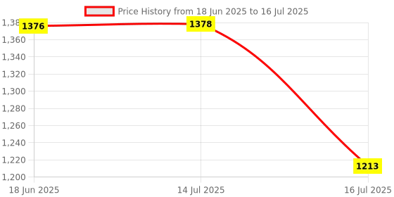 flipkart.com ELFOG For Insta360 GO 3 Camera Battery Case Plastic Protective Frame Camera Housing Price History Graph from 18 Jun 2025 to 16 Jul 2025