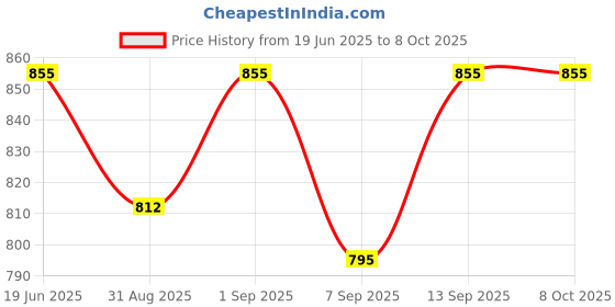 flipkart.com ELFOG For Insta360 Go 3 Plastic Protective Frame Rabbit Cage Sports Camera Accessories Camera Housing Price History Graph from 19 Jun 2025 to 8 Oct 2025