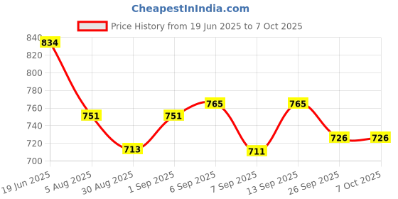flipkart.com ELFOG For-Insta360 ONE X3 X2 Mini PU Protective Storage Case Bag MINI PU CASE Price History Graph from 19 Jun 2025 to 6 Oct 2025