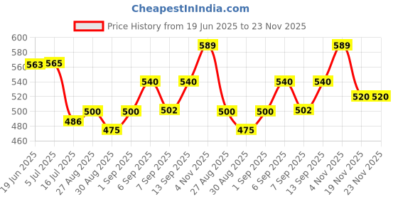flipkart.com ELFOG For Insta360 X4 Silicone Protective Lens Cover (Black) SILICONECASE Price History Graph from 19 Jun 2025 to 22 Nov 2025