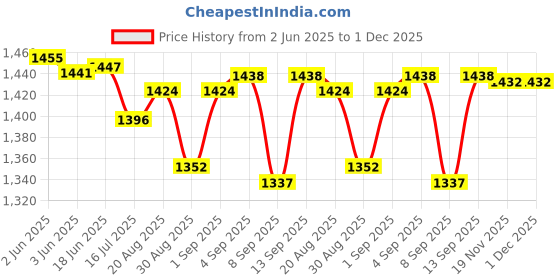 flipkart.com ELFOG Go Pro Hero 9/10/11/12 Black Aluminum 90 Degree Vertical Adapter Mount Camera Rig Price History Graph from 2 Jun 2025 to 1 Dec 2025