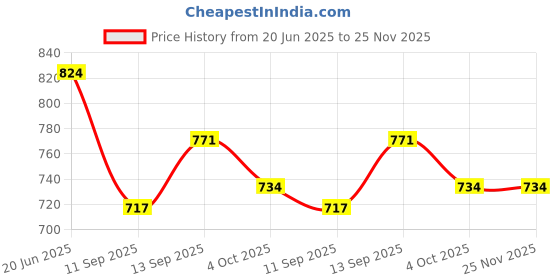 flipkart.com ELFOG Handlebar Stand Camera Mount Price History Graph from 20 Jun 2025 to 24 Nov 2025