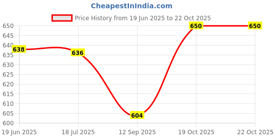 flipkart.com ELFOG Hard Shell Travel Storage Case Compatiable for Insta360 Ace Pro/AceCamera Bag Price History Graph from 19 Jun 2025 to 22 Oct 2025